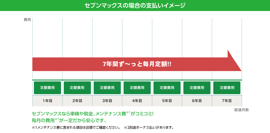 セブンマックスの場合