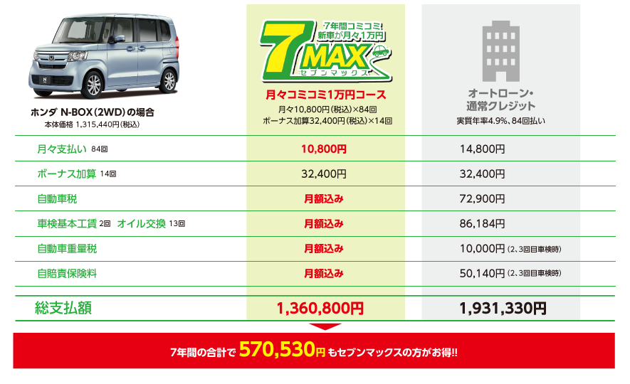 7年間で実際にかかる費用